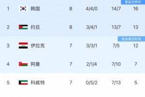 18强赛B组形势：韩国3连平优势或被缩小 直通名额依旧悬念丛生