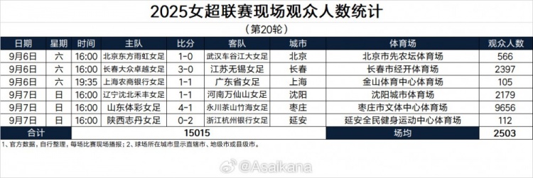 九游体育入口-2025女超联赛现场观众人数统计（第20轮） ​​​